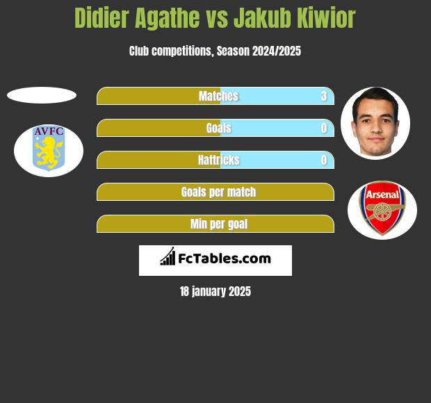 Didier Agathe vs Jakub Kiwior h2h player stats