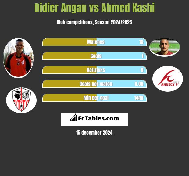 Didier Angan vs Ahmed Kashi h2h player stats