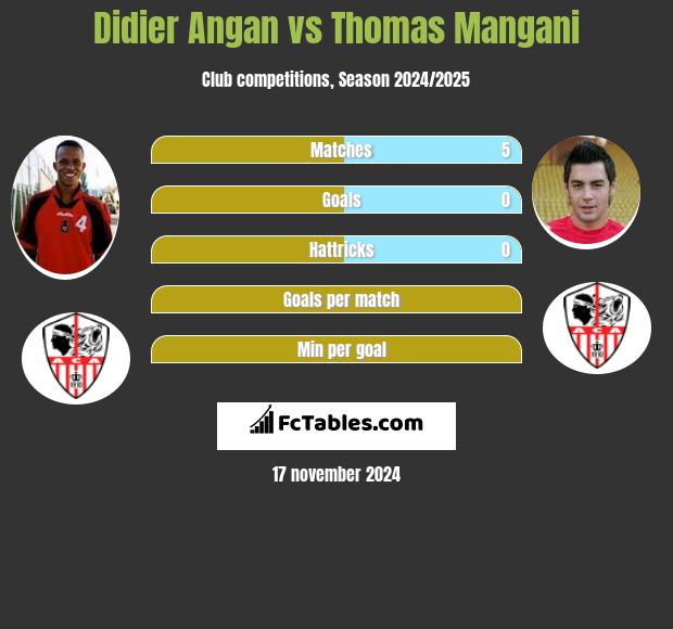 Didier Angan vs Thomas Mangani h2h player stats