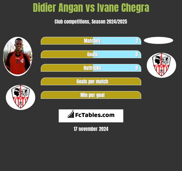 Didier Angan vs Ivane Chegra h2h player stats