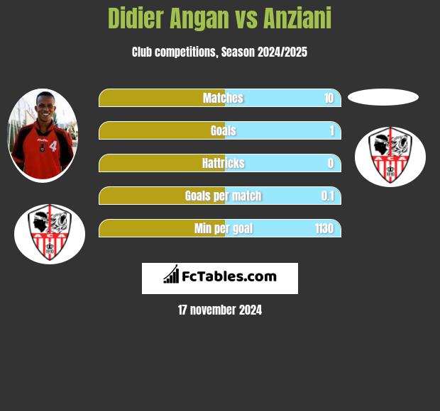 Didier Angan vs Anziani h2h player stats