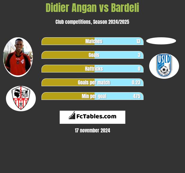 Didier Angan vs Bardeli h2h player stats