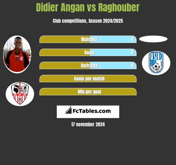 Didier Angan vs Raghouber h2h player stats