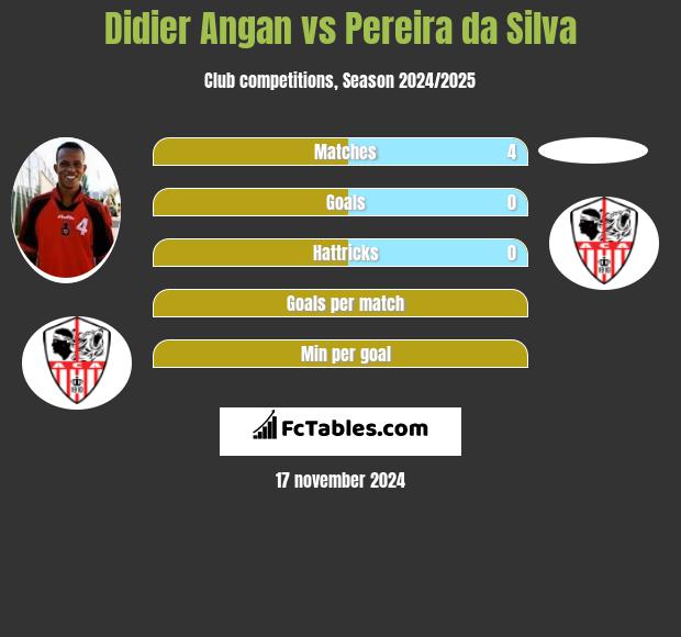 Didier Angan vs Pereira da Silva h2h player stats