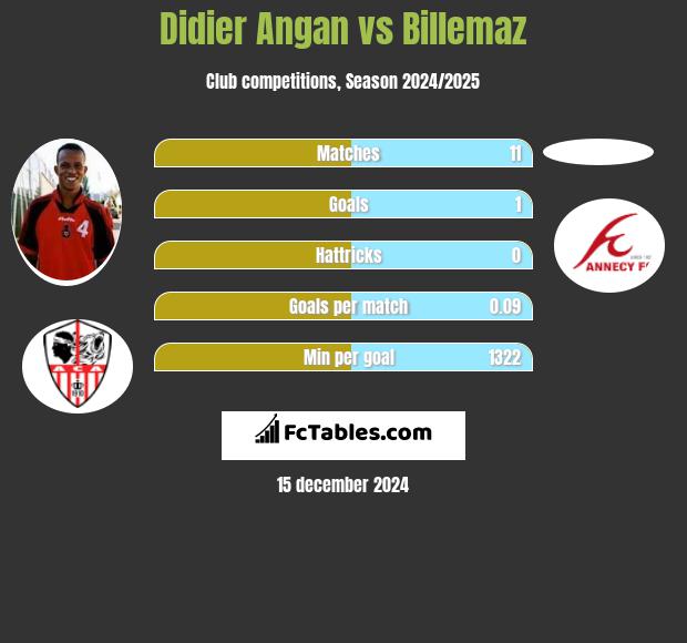 Didier Angan vs Billemaz h2h player stats