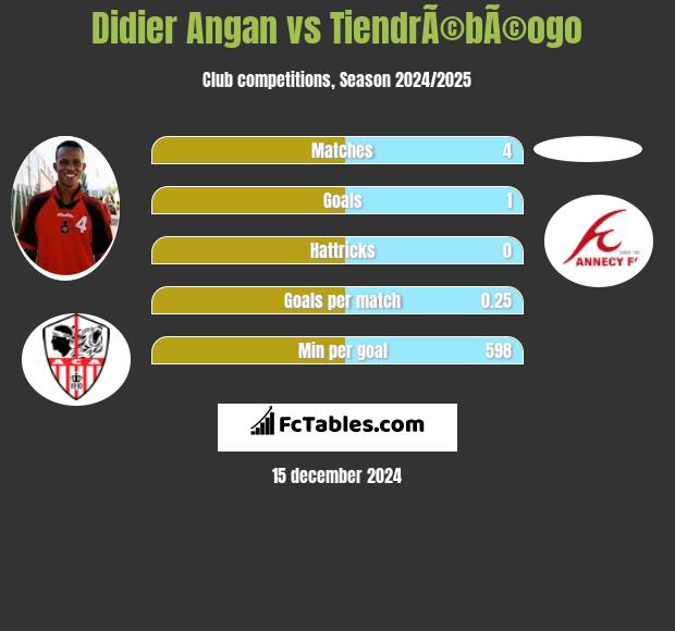 Didier Angan vs TiendrÃ©bÃ©ogo h2h player stats