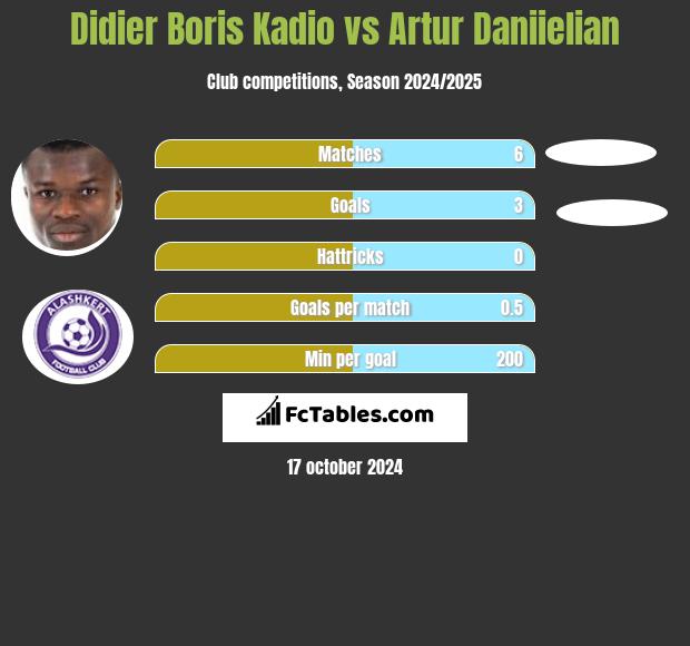 Didier Boris Kadio vs Artur Daniielian h2h player stats