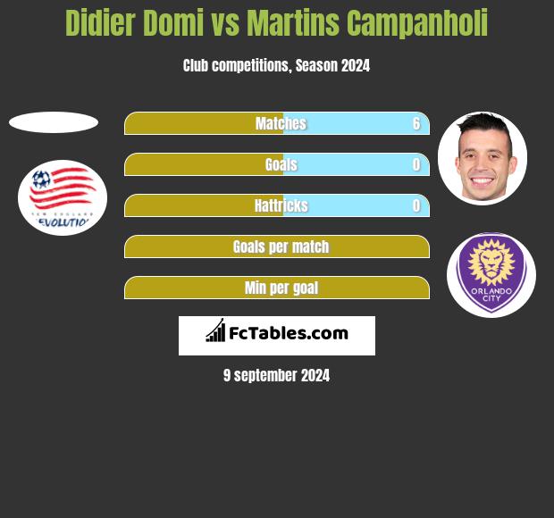 Didier Domi vs Martins Campanholi h2h player stats