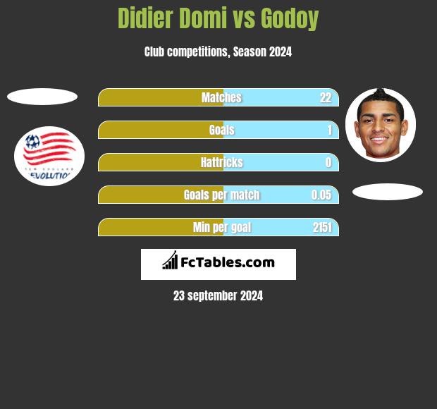 Didier Domi vs Godoy h2h player stats