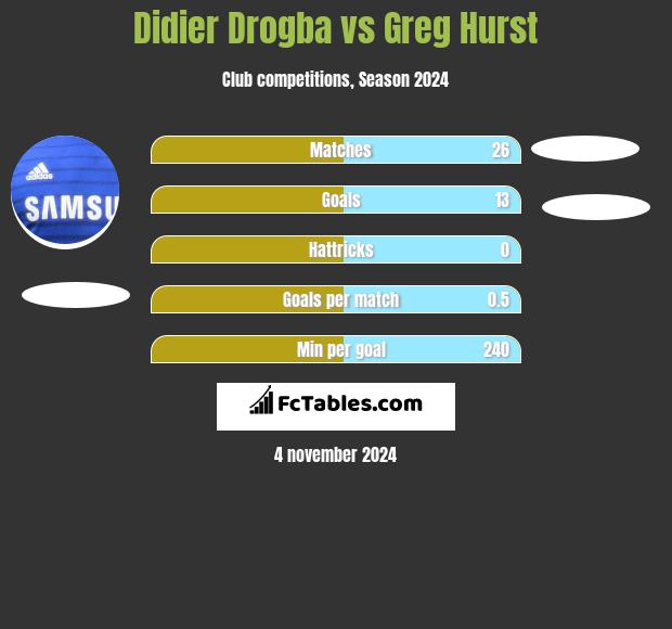 Didier Drogba vs Greg Hurst h2h player stats