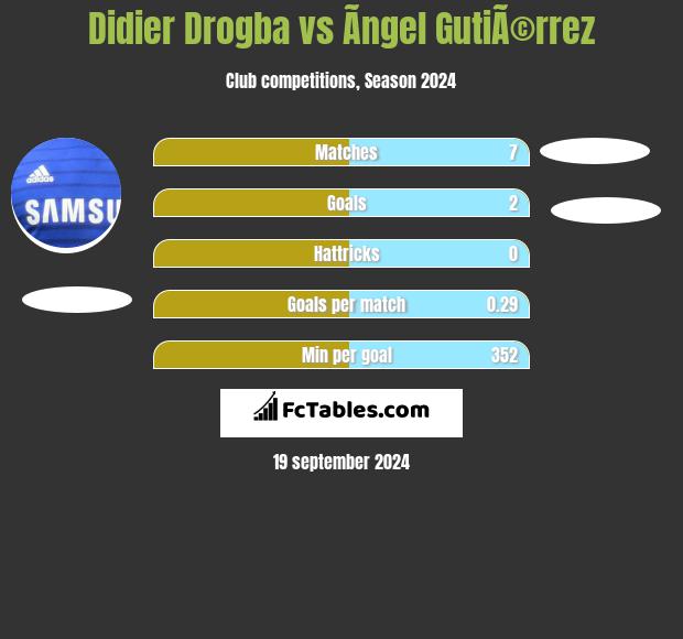 Didier Drogba vs Ãngel GutiÃ©rrez h2h player stats