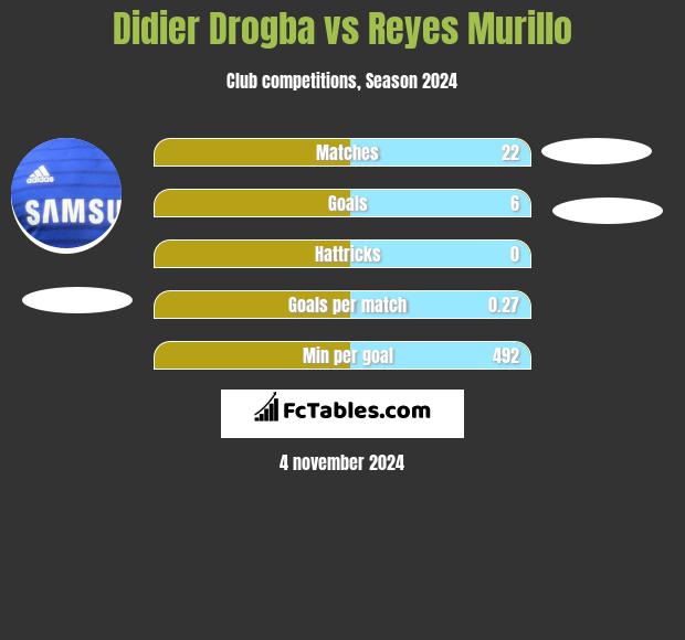 Didier Drogba vs Reyes Murillo h2h player stats