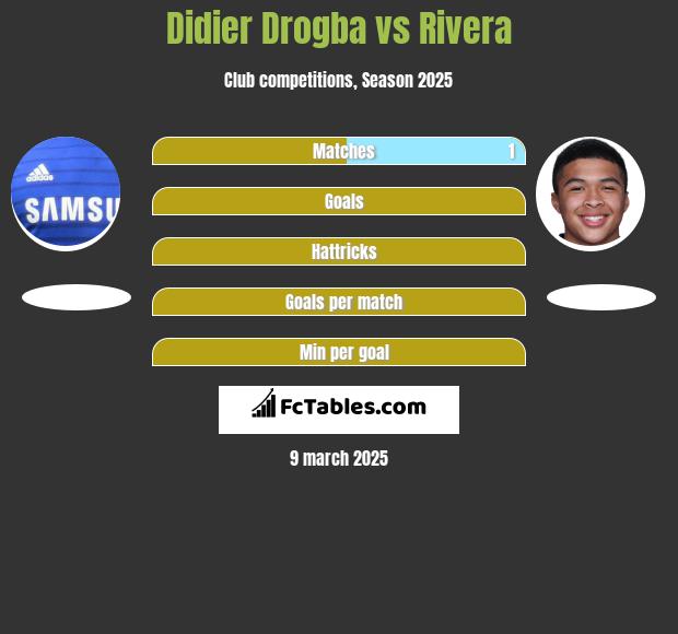 Didier Drogba vs Rivera h2h player stats