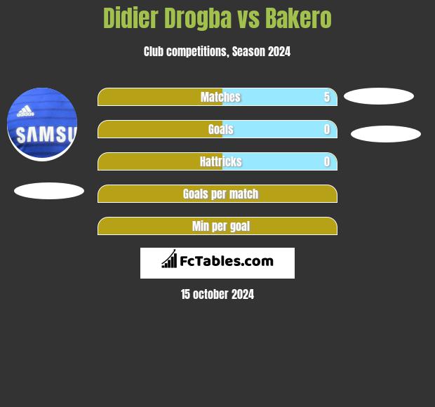 Didier Drogba vs Bakero h2h player stats