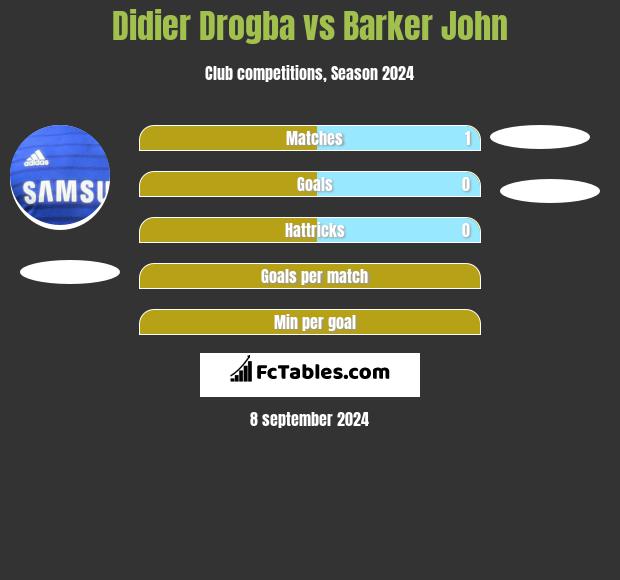 Didier Drogba vs Barker John h2h player stats