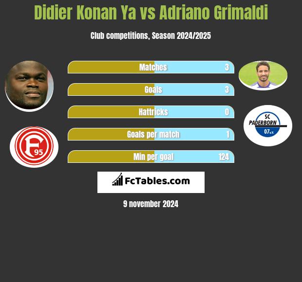 Didier Konan Ya vs Adriano Grimaldi h2h player stats