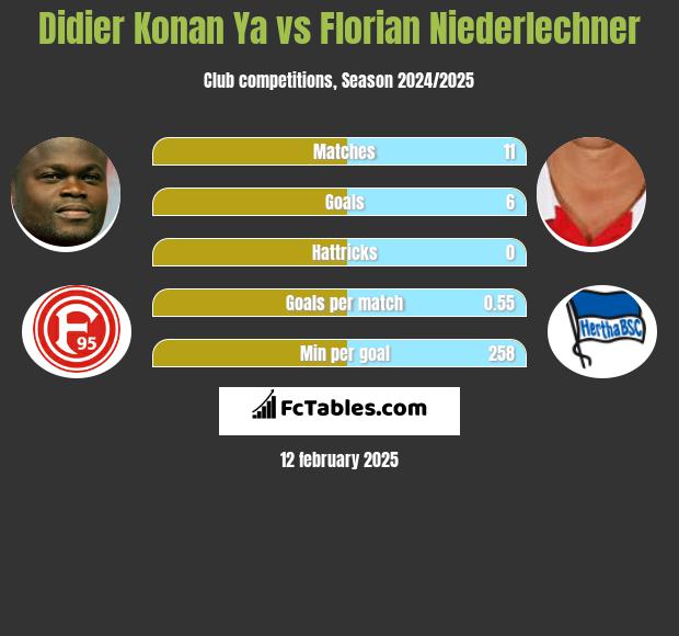 Didier Konan Ya vs Florian Niederlechner h2h player stats