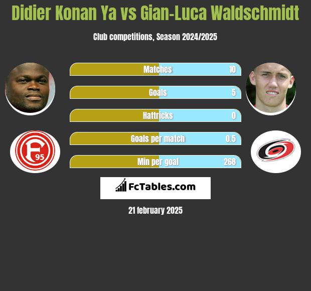 Didier Konan Ya vs Gian-Luca Waldschmidt h2h player stats