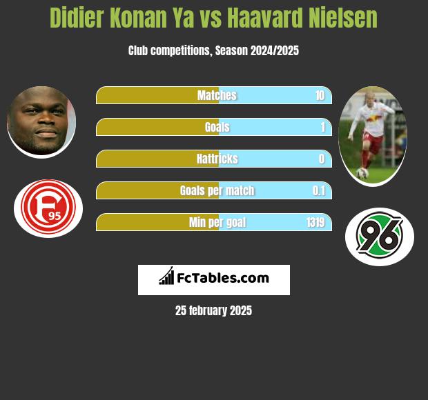 Didier Konan Ya vs Haavard Nielsen h2h player stats