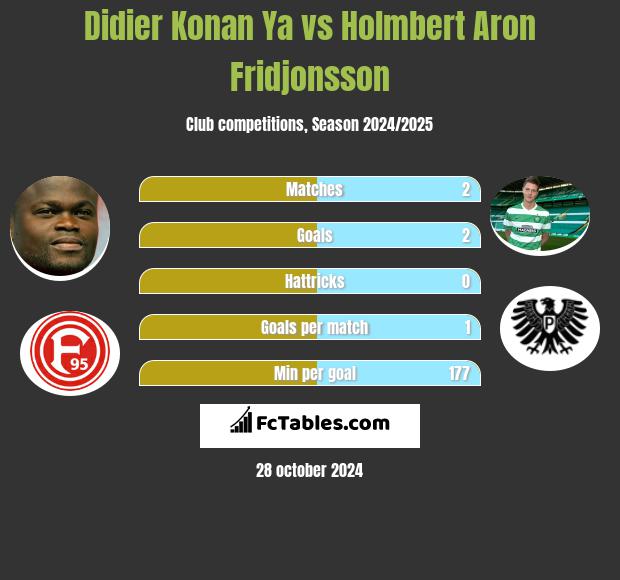 Didier Konan Ya vs Holmbert Aron Fridjonsson h2h player stats