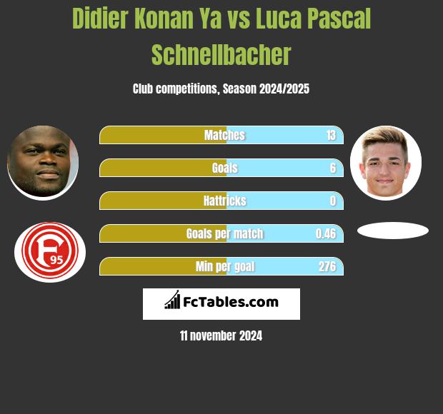 Didier Konan Ya vs Luca Pascal Schnellbacher h2h player stats