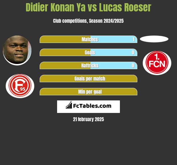 Didier Konan Ya vs Lucas Roeser h2h player stats