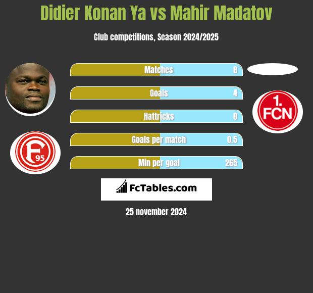 Didier Konan Ya vs Mahir Madatov h2h player stats