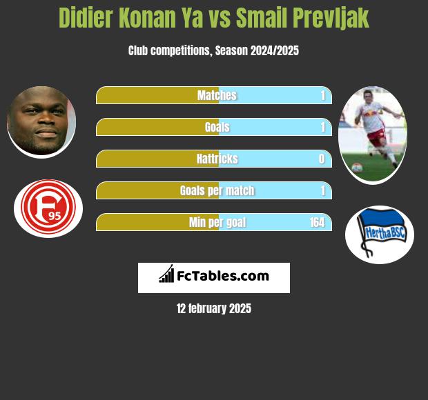 Didier Konan Ya vs Smail Prevljak h2h player stats