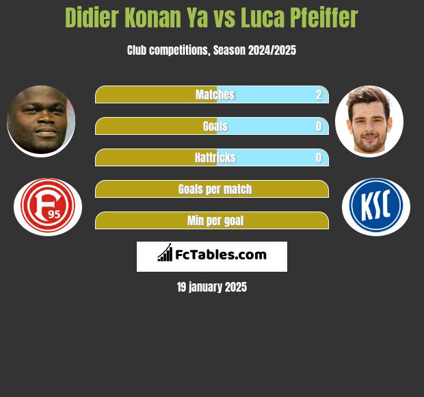 Didier Konan Ya vs Luca Pfeiffer h2h player stats