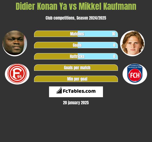 Didier Konan Ya vs Mikkel Kaufmann h2h player stats