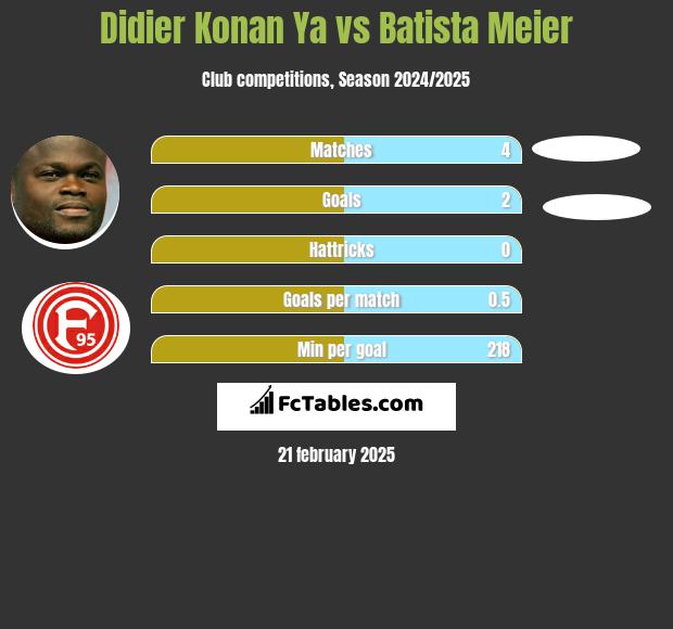 Didier Konan Ya vs Batista Meier h2h player stats