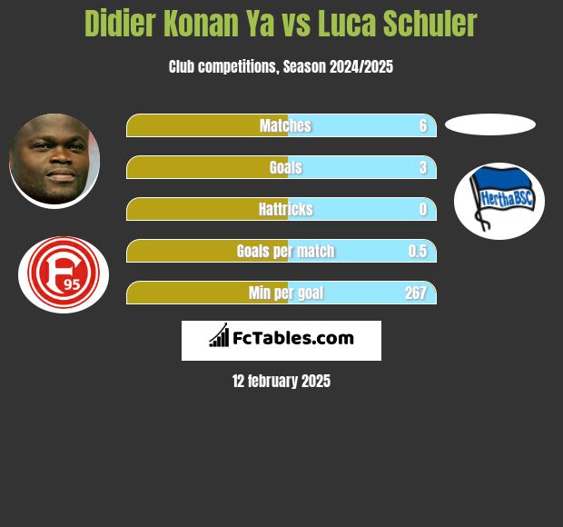 Didier Konan Ya vs Luca Schuler h2h player stats