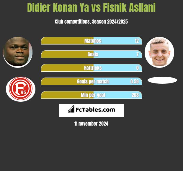 Didier Konan Ya vs Fisnik Asllani h2h player stats