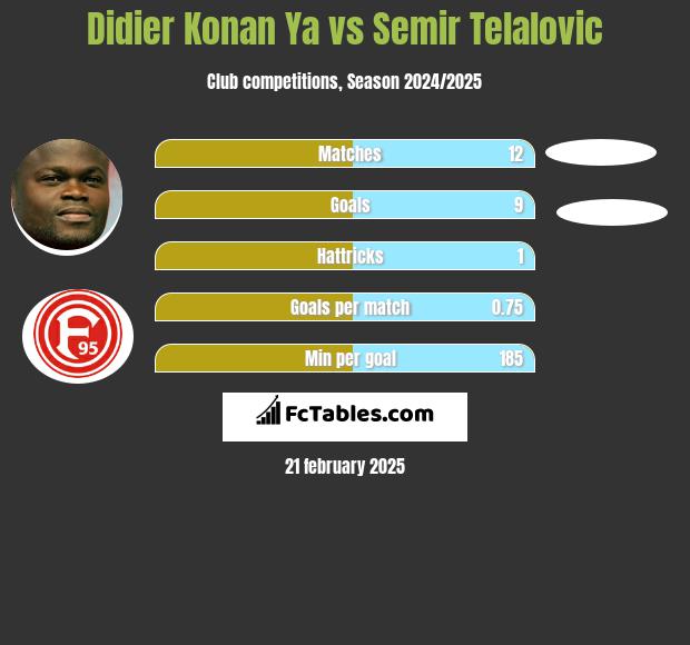 Didier Konan Ya vs Semir Telalovic h2h player stats