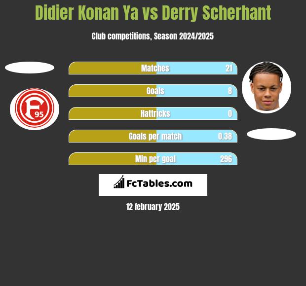 Didier Konan Ya vs Derry Scherhant h2h player stats