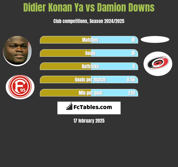 Didier Konan Ya vs Damion Downs h2h player stats