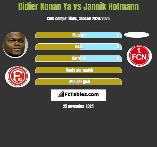 Didier Konan Ya vs Jannik Hofmann h2h player stats