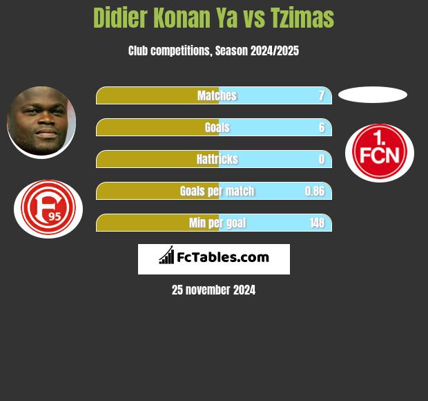 Didier Konan Ya vs Tzimas h2h player stats