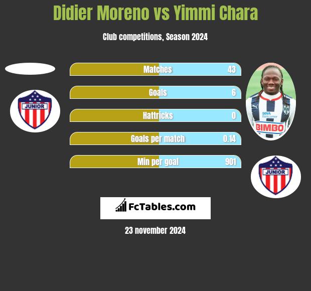 Didier Moreno vs Yimmi Chara h2h player stats