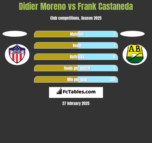 Didier Moreno vs Frank Castaneda h2h player stats