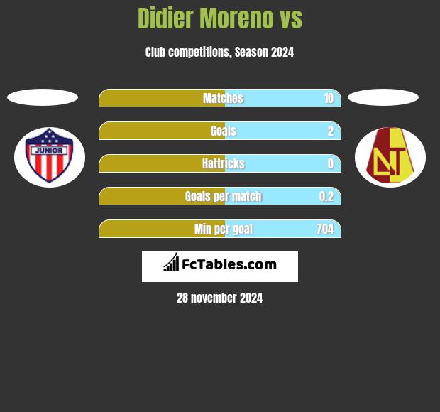 Didier Moreno vs  h2h player stats