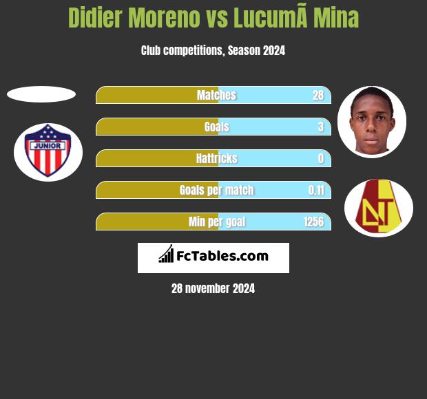 Didier Moreno vs LucumÃ­ Mina h2h player stats