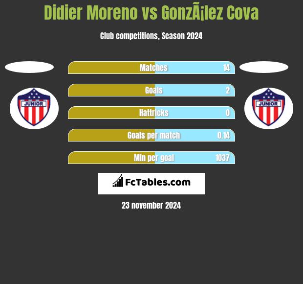 Didier Moreno vs GonzÃ¡lez Cova h2h player stats