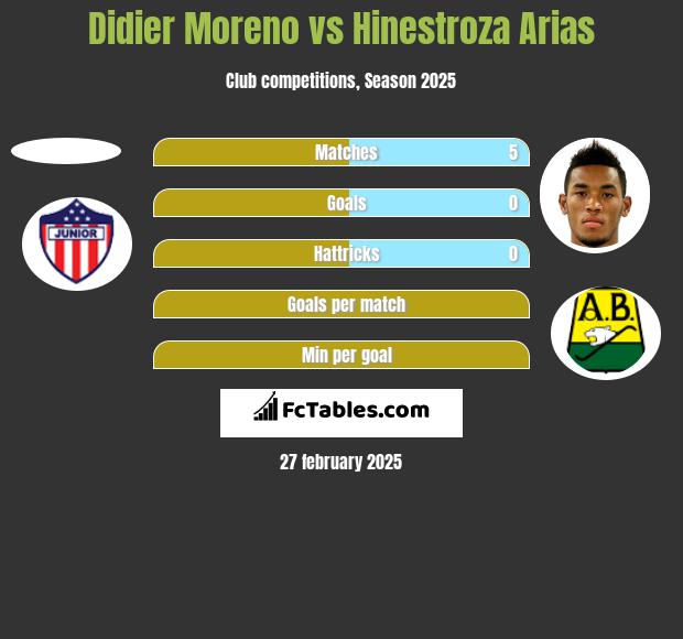 Didier Moreno vs Hinestroza Arias h2h player stats