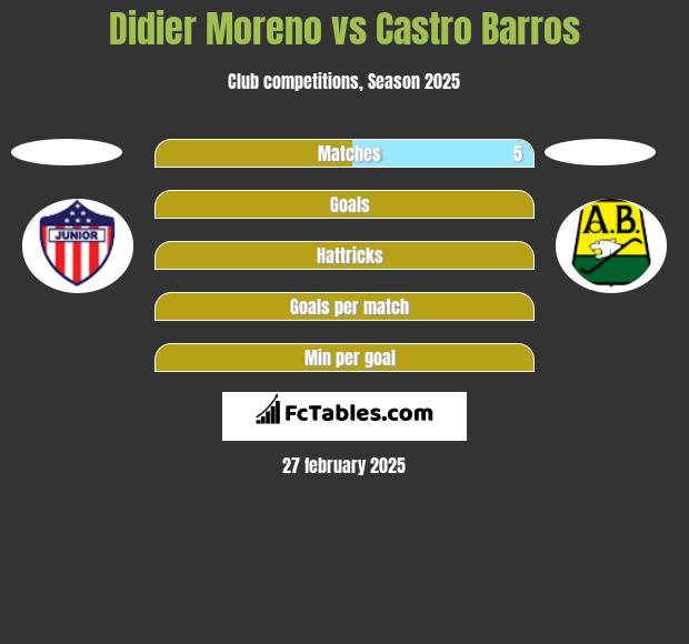 Didier Moreno vs Castro Barros h2h player stats