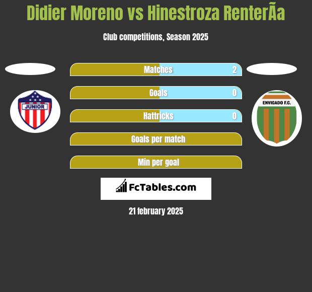 Didier Moreno vs Hinestroza RenterÃ­a h2h player stats