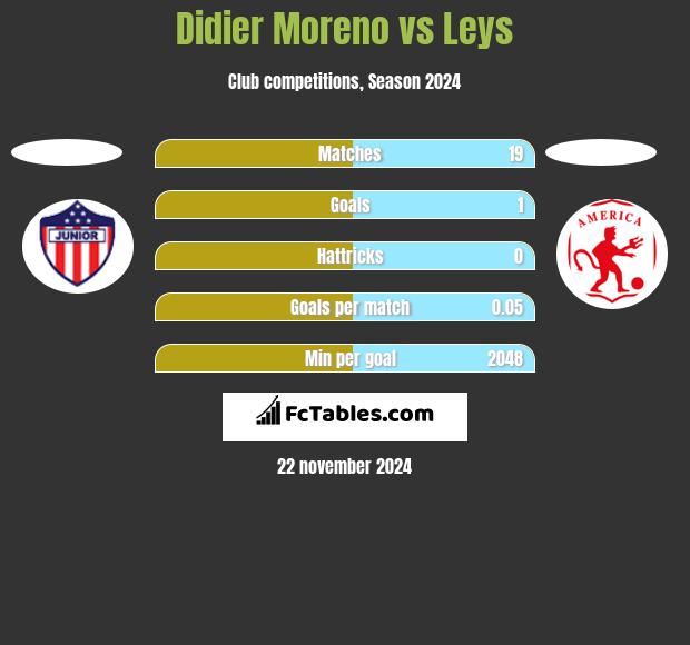 Didier Moreno vs Leys h2h player stats