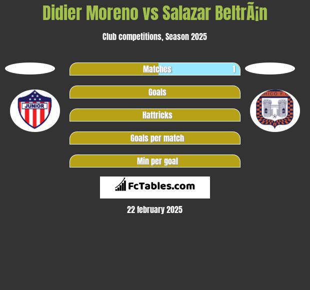 Didier Moreno vs Salazar BeltrÃ¡n h2h player stats