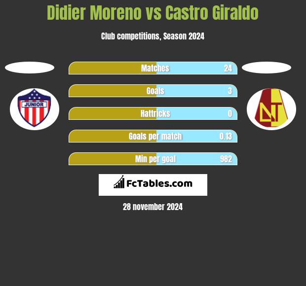 Didier Moreno vs Castro Giraldo h2h player stats