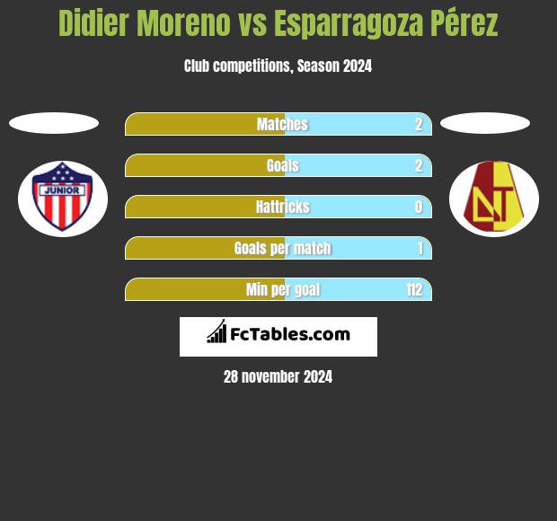 Didier Moreno vs Esparragoza Pérez h2h player stats